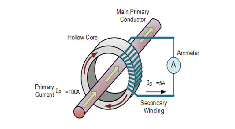 Why current transformer secondary should not be open?